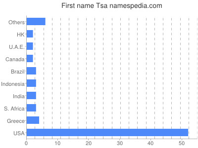Given name Tsa