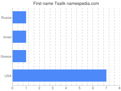 Given name Tsalik