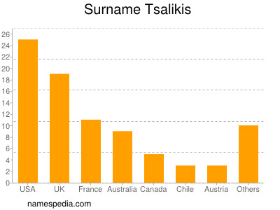 Surname Tsalikis