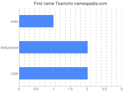Given name Tsamcho