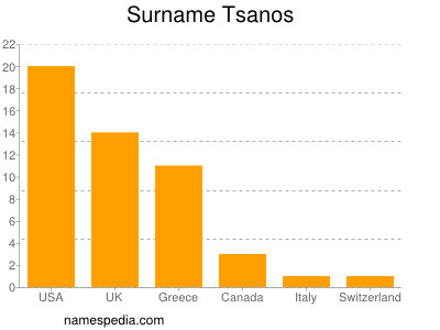 Surname Tsanos