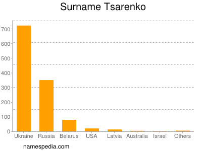 Surname Tsarenko