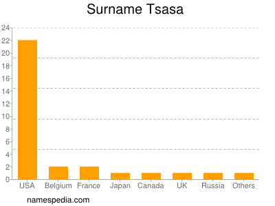 Surname Tsasa