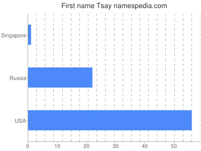 Given name Tsay
