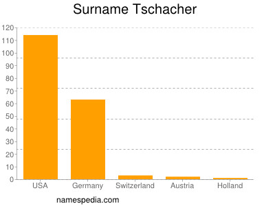 Surname Tschacher