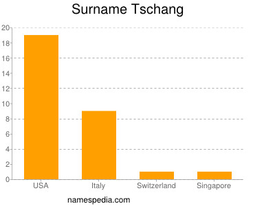 Surname Tschang