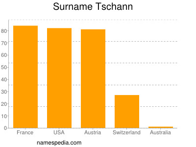 Surname Tschann