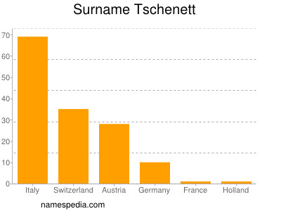 Surname Tschenett