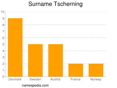 Surname Tscherning