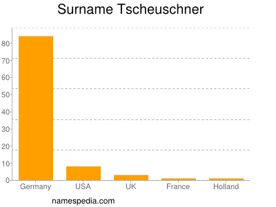 Surname Tscheuschner