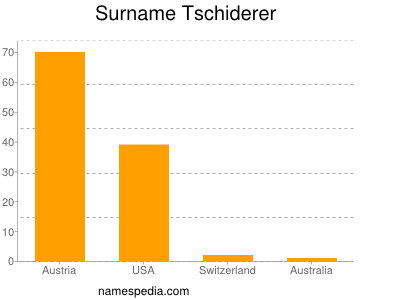 Surname Tschiderer