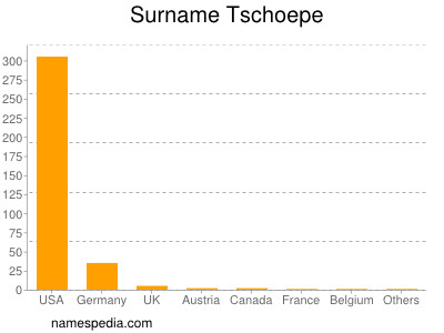 Surname Tschoepe