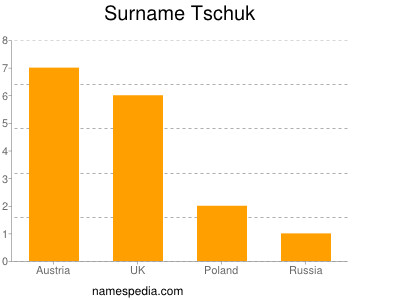 Surname Tschuk