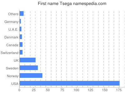 Given name Tsega