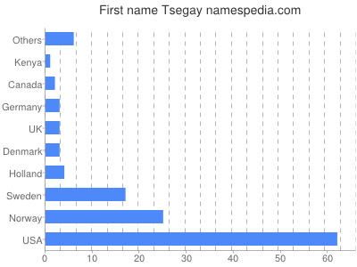 Given name Tsegay