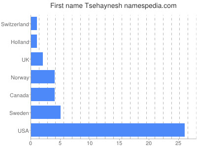 Given name Tsehaynesh