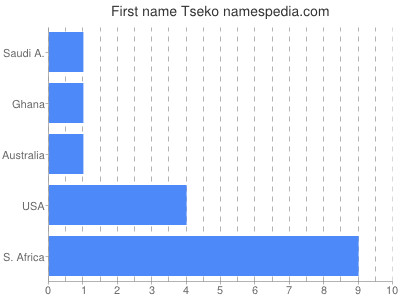 Given name Tseko