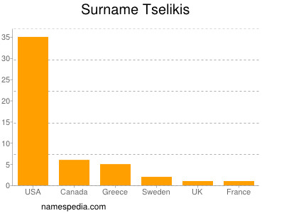 Surname Tselikis
