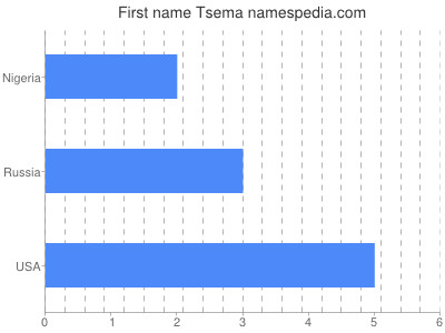 Given name Tsema