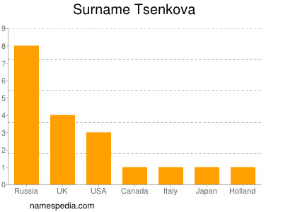 Surname Tsenkova