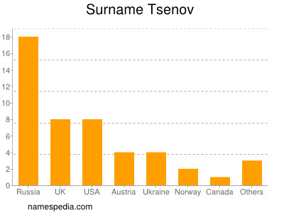 Surname Tsenov