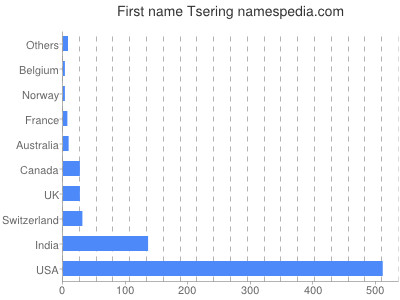 Given name Tsering