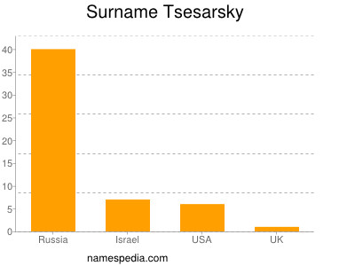 Surname Tsesarsky