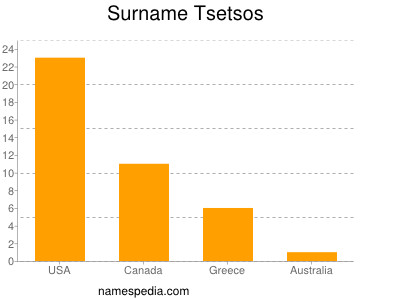 Surname Tsetsos