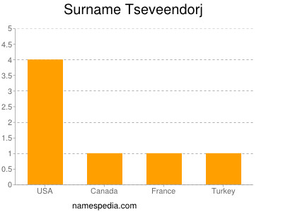 Surname Tseveendorj