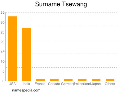 Surname Tsewang