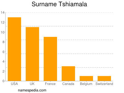 Surname Tshiamala