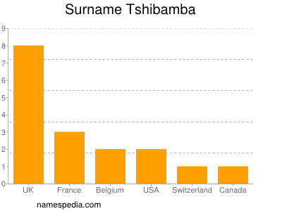 Surname Tshibamba