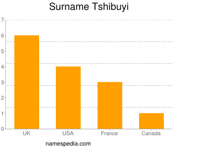 Surname Tshibuyi