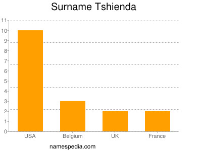 Surname Tshienda