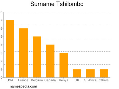 Surname Tshilombo