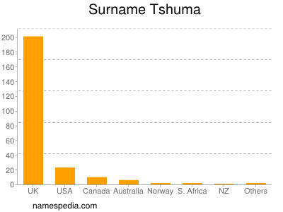 Surname Tshuma