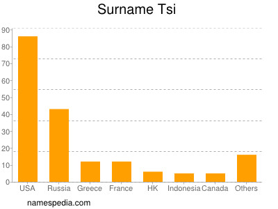 Surname Tsi