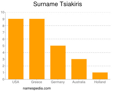 Surname Tsiakiris