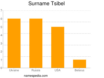 Surname Tsibel