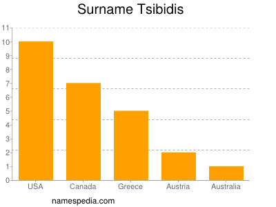Surname Tsibidis