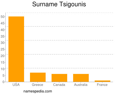 Surname Tsigounis