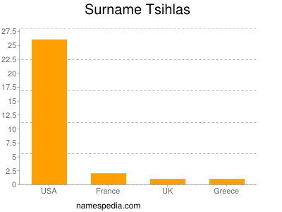 Surname Tsihlas