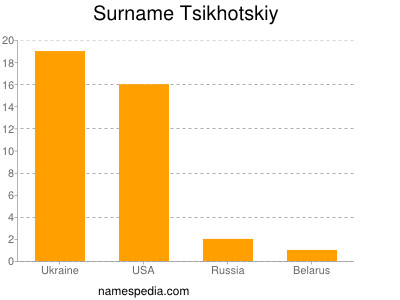 Surname Tsikhotskiy