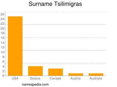 Surname Tsilimigras