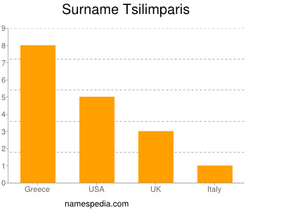 Surname Tsilimparis