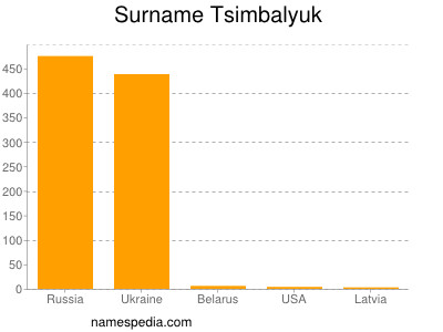 Surname Tsimbalyuk