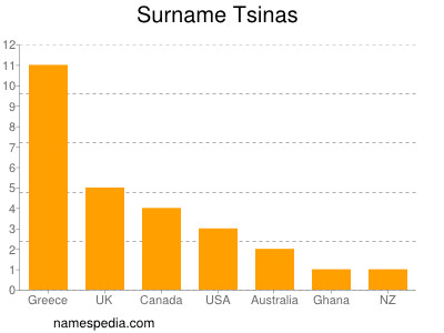 Surname Tsinas