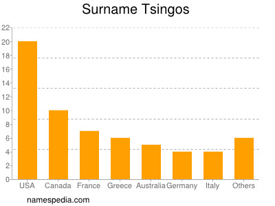 Surname Tsingos