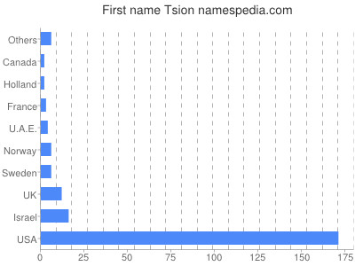 Given name Tsion