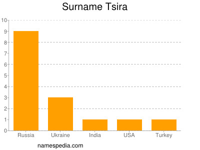 Surname Tsira